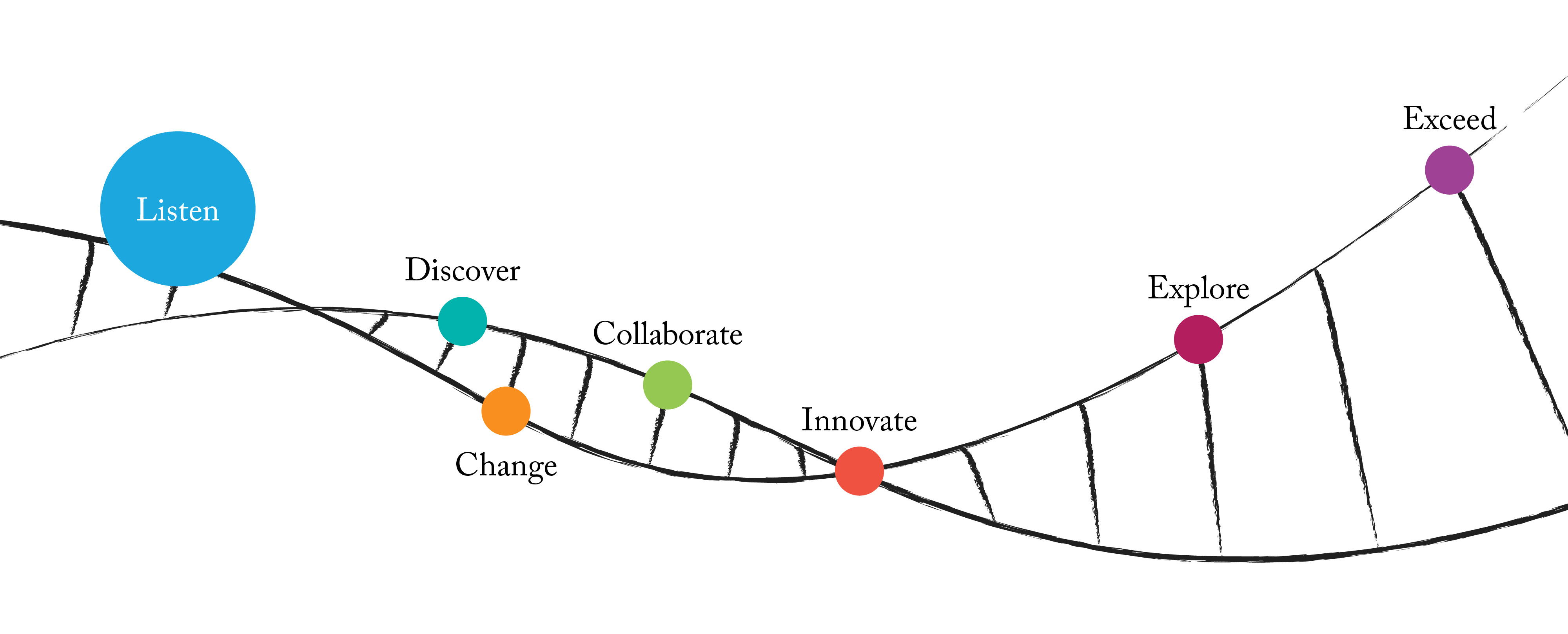 colorful circles with text at different points of a DNA-like structure. The circle labelled Listen is selected