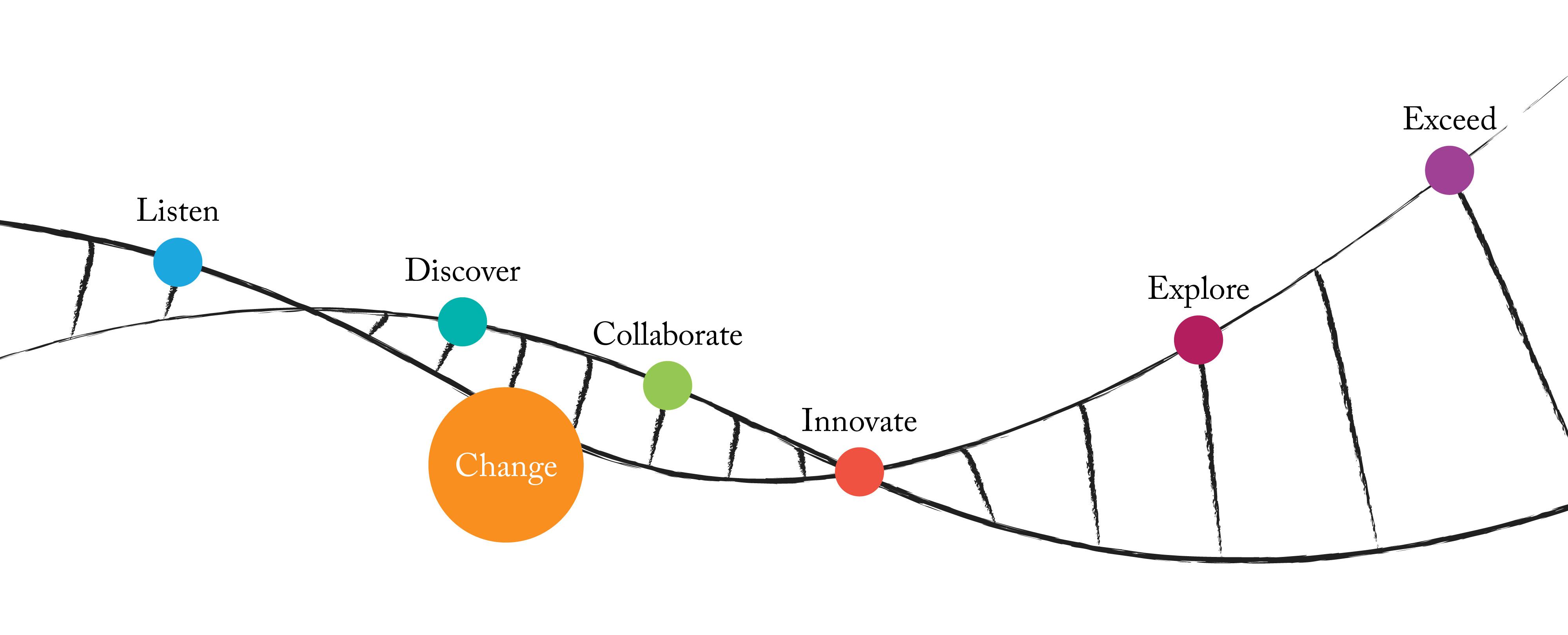 colorful circles with text at different points of a DNA-like structure. The circle labelled Change is selected