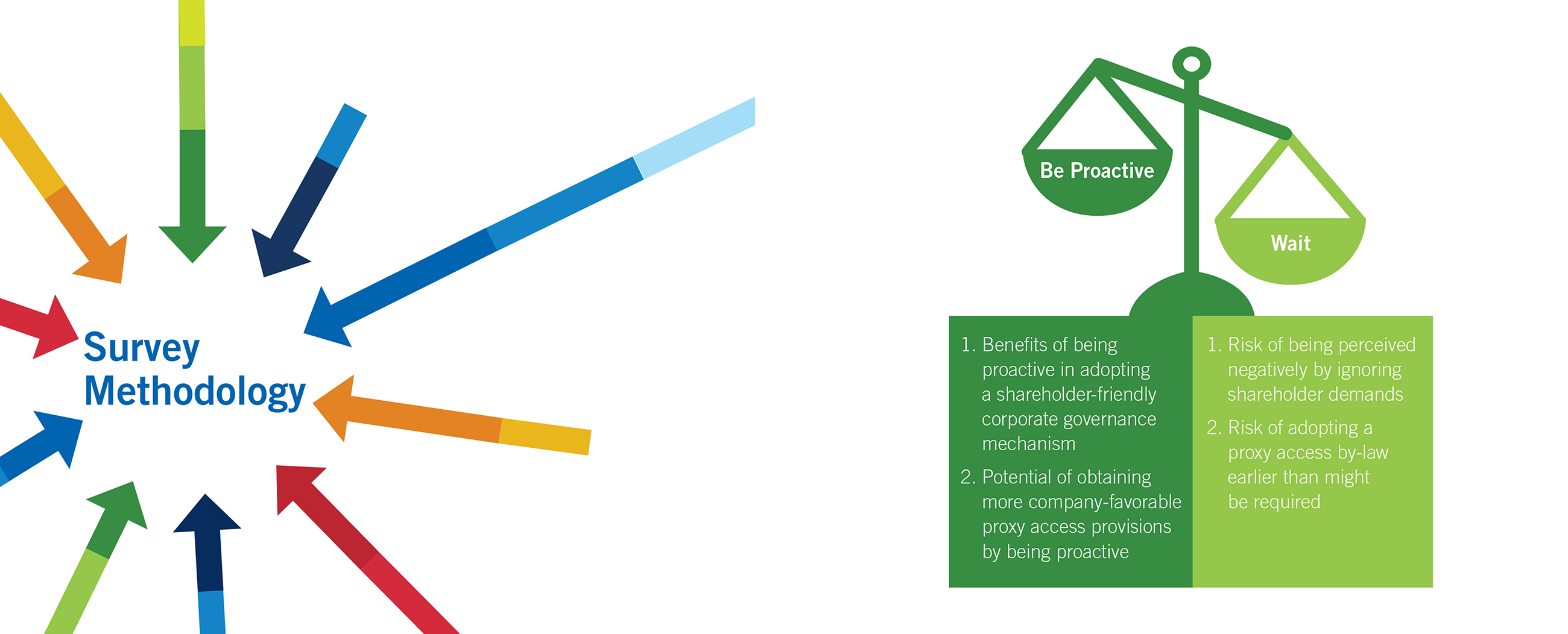 Graphic with colorful arrows circle the words 'Survey Methodology' on the left side and a graphic of a green scale with text underneath highlight the importance of being proactive rather than waiting.